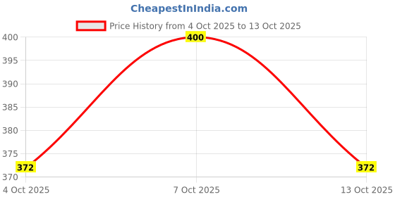 flipkart.com jhingalala Cushion, Greeting Card, Mug, Keychain Gift Set jhingalala Price History Graph from 4 Oct 2025 to 13 Oct 2025