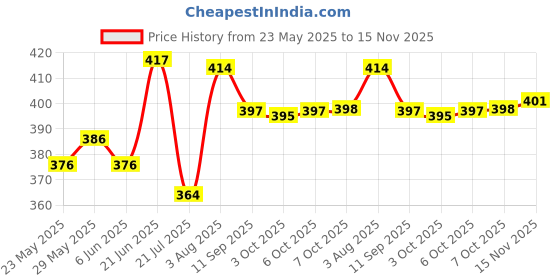 flipkart.com me&you Cushion, Mug, Greeting Card Gift Set me&you Price History Graph from 23 May 2025 to 15 Nov 2025