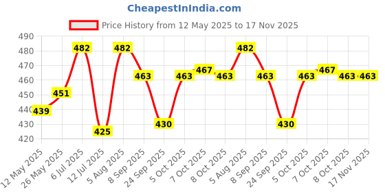flipkart.com me&you Cushion, Mug, Keychain, Soft Toy Gift Set me&you Price History Graph from 12 May 2025 to 17 Nov 2025