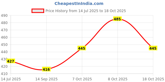 flipkart.com me&you Cushion, Mug, Keychain, Soft Toy Gift Set me&you Price History Graph from 14 Jul 2025 to 18 Oct 2025