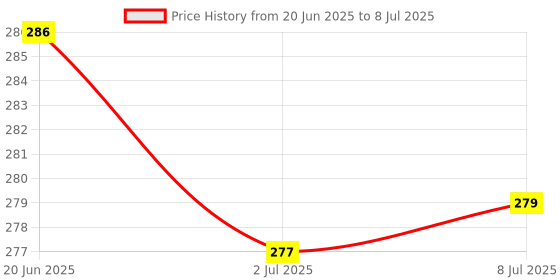 flipkart.com toddy Cushion Multipurpose Cleanser 700ml toddy Price History Graph from 20 Jun 2025 to 8 Jul 2025
