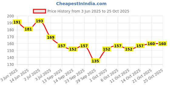 flipkart.com e-dunia Cushion Paddle Hair Brush Comb Brush with Soft Nylon Bristles for Women and Men e-dunia Price History Graph from 3 Jun 2025 to 24 Oct 2025