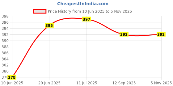 flipkart.com rashish Cushion Polyester Fibre Quotes Cushion Pack of 1 rashish Price History Graph from 10 Jun 2025 to 5 Nov 2025
