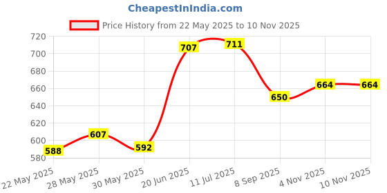 flipkart.com sahara seats Cushion Seat Cover for All Models(Brown) Single Bike Seat Cover For Bajaj Avenger 150/180/220 Single Bike Seat Cover For Bajaj Avenger 150, Avenger 220 DTS-i sahara seats Price History Graph from 22 May 2025 to 9 Nov 2025