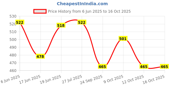 flipkart.com ahlmotor Cushion Seat Cover for Royal Enfield Thunderbird 350X and 500X (Black) Split Bike Seat Cover For Royal Enfield Thunder Bird 350, Thunder Bird 500 ahlmotor Price History Graph from 6 Jun 2025 to 16 Oct 2025