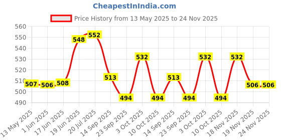 flipkart.com ank bullet Cushion Seat Cover for Thunderbird 350X and 500X (Black) Split Bike Seat Cover For Royal Enfield Thunder Bird 350, Thunder Bird 500 ank bullet Price History Graph from 13 May 2025 to 24 Nov 2025