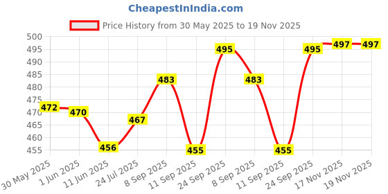 flipkart.com deodap Cushion Seat Flex Pillow, Gel Orthopedic Seat Cushion Pad For Car , Egg Sitter Back / Lumbar Support deodap Price History Graph from 30 May 2025 to 19 Nov 2025