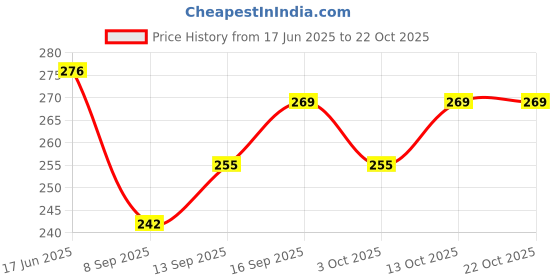 flipkart.com alden cushion set bedroom and soffa set Microfibre Floral Cushion Pack of 1 alden Price History Graph from 17 Jun 2025 to 22 Oct 2025