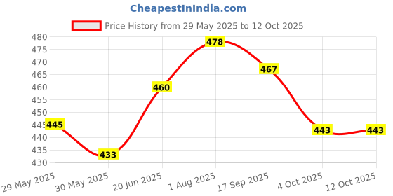 flipkart.com alden cushion set bedroom and soffa set Microfibre Solid Cushion Pack of 2 alden Price History Graph from 29 May 2025 to 12 Oct 2025