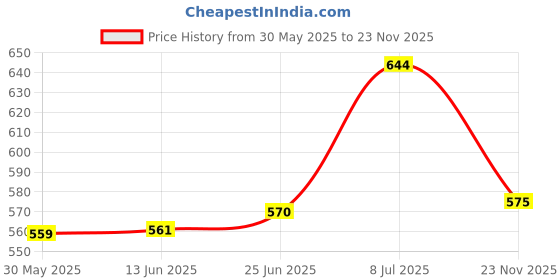 flipkart.com ashaway CUSHION WRAP BADMINTON Tacky Touch ashaway Price History Graph from 30 May 2025 to 23 Nov 2025