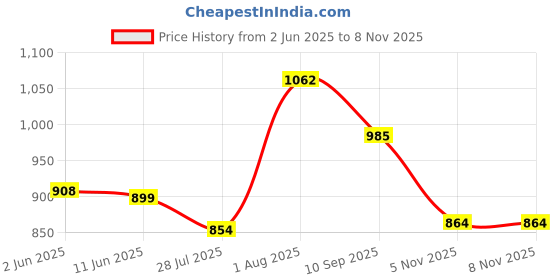 flipkart.com meemee Cushioned Baby Mattress Set with Neck Pillow & Bolsters (Red) meemee Price History Graph from 2 Jun 2025 to 7 Nov 2025