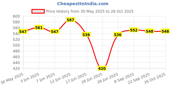 flipkart.com wahhson Cushioned Potty Seat, Toilet Seat with Handle for Kids, Baby Cushioned Potty Seat for Western Toilet with Easy Grip Handles and Comfortable seat Suitable for Boy/Girl, Angel Baby Potty Seat wahhson Price History Graph from 30 May 2025 to 26 Oct 2025