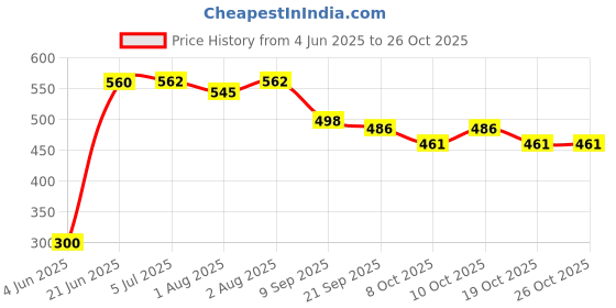 flipkart.com flipzon Cushioned Potty Seat, Toilet Seat with Handle for kids Potty Seat flipzon Price History Graph from 4 Jun 2025 to 26 Oct 2025