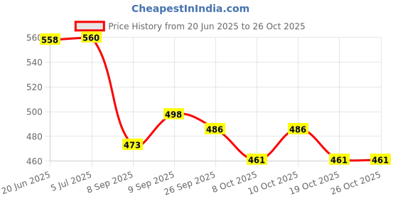 flipkart.com flipzon Cushioned Potty Seat, Toilet Seat with Handle for kids Potty Seat flipzon Price History Graph from 20 Jun 2025 to 26 Oct 2025