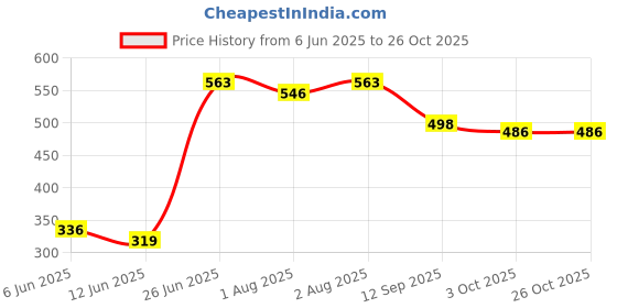 flipkart.com flipzon Cushioned Potty Seat, Toilet Seat with Handle for kids Potty Seat flipzon Price History Graph from 6 Jun 2025 to 26 Oct 2025