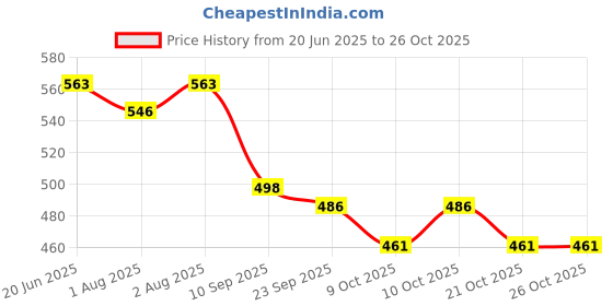 flipkart.com flipzon Cushioned Potty Seat, Toilet Seat with Handle for kids Potty Seat flipzon Price History Graph from 20 Jun 2025 to 26 Oct 2025