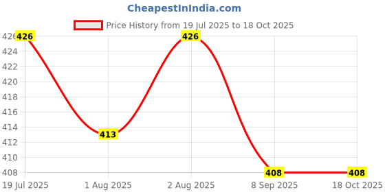 flipkart.com houseofcommon Cushioned Potty Seat with Easy Grip Handles and comfortable seat Potty Seat houseofcommon Price History Graph from 19 Jul 2025 to 15 Oct 2025