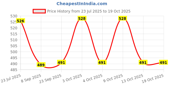 flipkart.com little creation Cushioned Potty Seat with Easy Grip Handles and comfortable seat Potty Seat little creation Price History Graph from 23 Jul 2025 to 18 Oct 2025