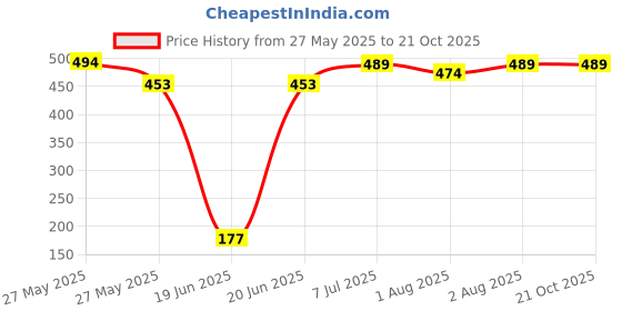 flipkart.com honey bee Cushioned Potty Seat with Handle Potty Seat honey bee Price History Graph from 27 May 2025 to 19 Oct 2025