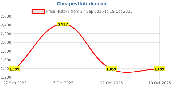 flipkart.com red tape Cushioned Sole, Breathable Upper Basketball Shoes For Men red tape Price History Graph from 27 Sep 2025 to 17 Oct 2025