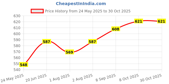 flipkart.com mopslik Cushioned Washable Extra Soft Baby Potty Training Seat Potty Seat mopslik Price History Graph from 24 May 2025 to 30 Oct 2025