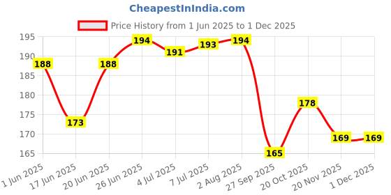 flipkart.com sakura Cushioning Point Machanical Pencil for artist 0.7 Model XS-127 Pencil sakura Price History Graph from 1 Jun 2025 to 30 Nov 2025