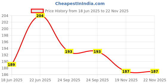 flipkart.com sakura Cushioning Point Mechanical Pencil - 0.5 mm lead Pencil sakura Price History Graph from 18 Jun 2025 to 22 Nov 2025