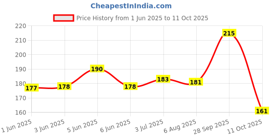 flipkart.com sakura Cushioning Point Mechanical Pencil - 0.5 mm Pencil sakura Price History Graph from 1 Jun 2025 to 11 Oct 2025