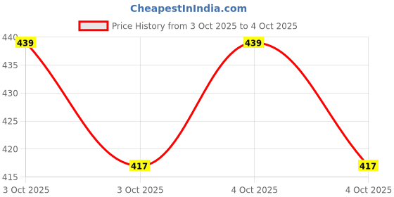 flipkart.com cushiva Men Slippers cushiva Price History Graph from 3 Oct 2025 to 4 Oct 2025