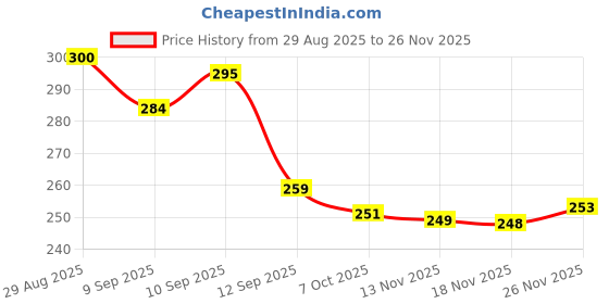 flipkart.com cushora Rubber Bathroom Mat cushora Price History Graph from 29 Aug 2025 to 26 Nov 2025