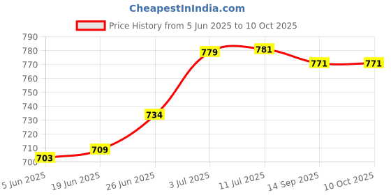 flipkart.com cushows Memory Foam Solid Pregnancy Pillow Pack of 1 cushows Price History Graph from 5 Jun 2025 to 9 Oct 2025
