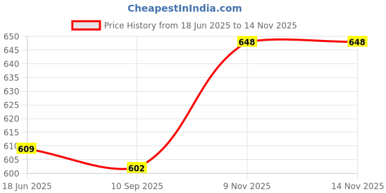 flipkart.com cushows Orthopedic Decorative Square Cushion Filler for Sofa,Chair,Bed-14x14Inch Memory Foam Solid Cushion Pack of 1 cushows Price History Graph from 18 Jun 2025 to 14 Nov 2025