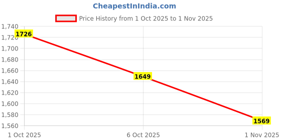 flipkart.com adidas CushPro M Walking Shoes For Women adidas Price History Graph from 1 Oct 2025 to 1 Nov 2025