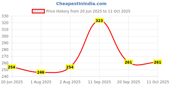 flipkart.com cussons Baby Laundry/Liquid Detergent 700ml 2pc Combo Liquid Detergent cussons Price History Graph from 20 Jun 2025 to 11 Oct 2025