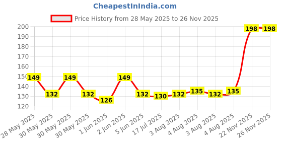 flipkart.com greenhousestore Custard Apple Plant greenhousestore Price History Graph from 28 May 2025 to 25 Nov 2025