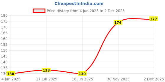 flipkart.com aquinnah Custard Apple Plant aquinnah Price History Graph from 4 Jun 2025 to 2 Dec 2025