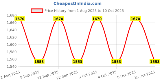 flipkart.com ayoulights Custer set Hanging Shade Light, White, Hanging Lights (Pendant Lights) Lamp Shade ayoulights Price History Graph from 1 Aug 2025 to 10 Oct 2025