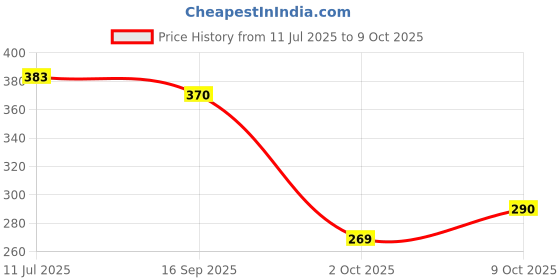 flipkart.com authfort Custom BeyLaunchr LR Left Right Spin DB Layer System authfort Price History Graph from 11 Jul 2025 to 9 Oct 2025