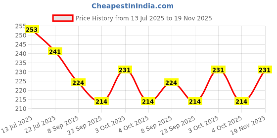 flipkart.com vaishno Custom Cute Plush dorimon Sofa toys Cushion - 20 cm vaishno Price History Graph from 13 Jul 2025 to 19 Nov 2025