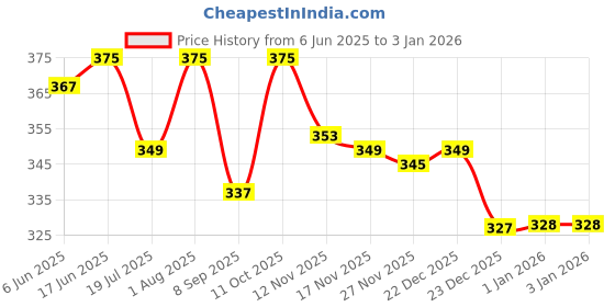 flipkart.com custom-fashion Women Solid Flared Pink Skirt custom-fashion Price History Graph from 6 Jun 2025 to 1 Jan 2026