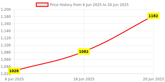 flipkart.com samson Custom fit foot Drop Splint (Right Leg - Large Size) Splints samson Price History Graph from 6 Jun 2025 to 20 Jun 2025