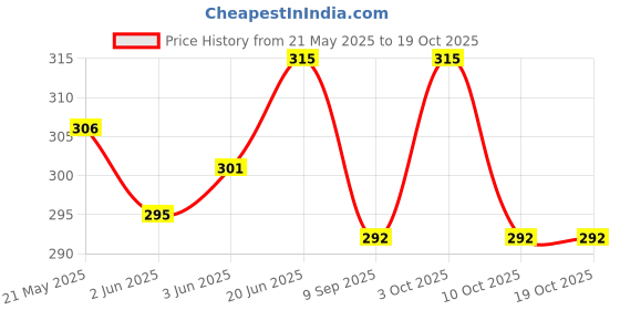 flipkart.com customary Baby Cotton Bedding and Carrying Sleeping Bag Sleeping Bag customary Price History Graph from 21 May 2025 to 18 Oct 2025