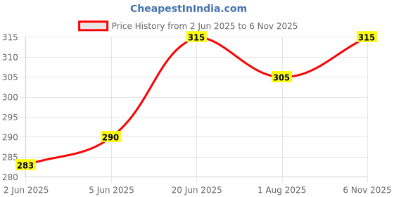 flipkart.com customary Cotton 0-7 Months Sleeping and Carry Bag Sleeping Bag customary Price History Graph from 2 Jun 2025 to 6 Nov 2025