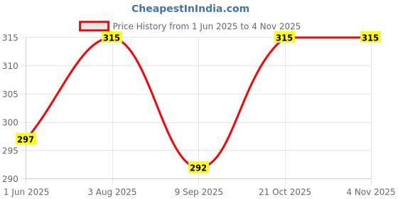 flipkart.com customary Cotton 0-7 Months Sleeping and Carry Bag Sleeping Bag customary Price History Graph from 1 Jun 2025 to 3 Nov 2025