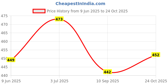 flipkart.com customary Cotton Baby Bed Sized Bedding Set customary Price History Graph from 9 Jun 2025 to 24 Oct 2025