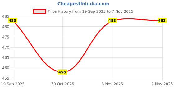 flipkart.com customary Cotton Baby Bed Sized Bedding Set customary Price History Graph from 19 Sep 2025 to 30 Oct 2025