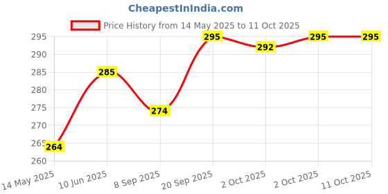flipkart.com customary sleeping bag, 3 in 1, new born baby's, sleeping, and,carry Bag, Sleeping Bag customary Price History Graph from 14 May 2025 to 11 Oct 2025
