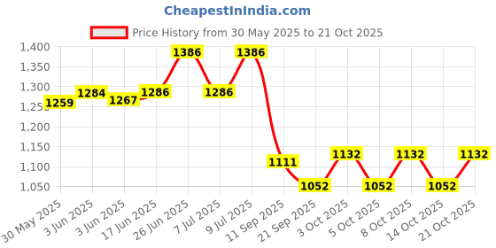flipkart.com it's a match Customise Engagement Ring Tray / Plate / Thali (With Light) Wood Decorative Platter it's a match Price History Graph from 30 May 2025 to 20 Oct 2025