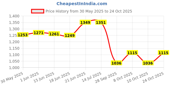 flipkart.com itsamatch Customise Engagement Ring Tray / Plate / Thali Wood Decorative Platter itsamatch Price History Graph from 30 May 2025 to 24 Oct 2025