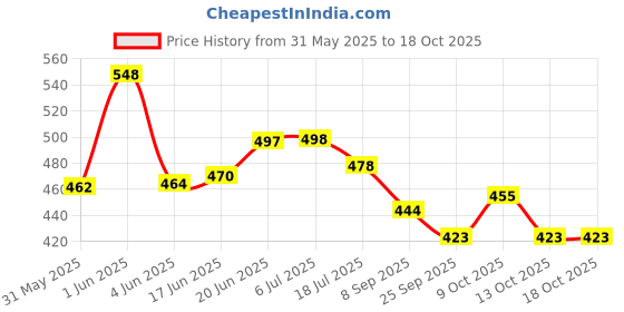 flipkart.com customisebysk Baby Swing Jhula 1 to 6 Year Cotton Swing For Kids Sleeping Bag customisebysk Price History Graph from 31 May 2025 to 17 Oct 2025